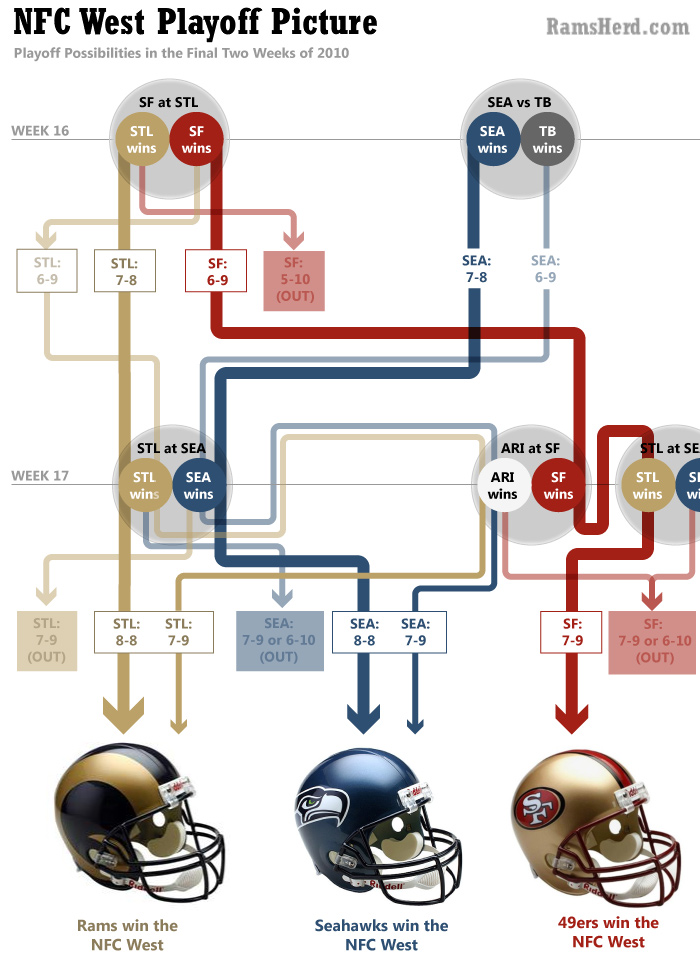 NFC West Playoff picture